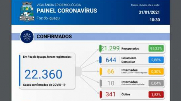 Em 24 horas Foz do Iguaçu registra mais 132 novos casos de coronavírus