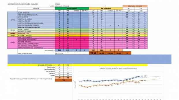 Taxa de ocupação em leitos de UTI/Covid na Macrorregional Oeste está em 99,52%