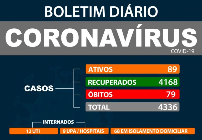 Cresce o número de pessoas em monitoramento pela Covid-19