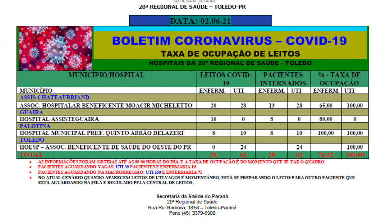 Covid-19: 39 pacientes da 20ᵃ Regional de Saúde aguardam leitos de UTI