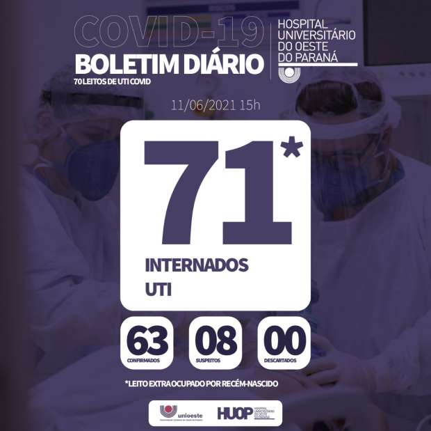 Covid-19: HU contabiliza três óbitos e 71 pacientes internados em UTI