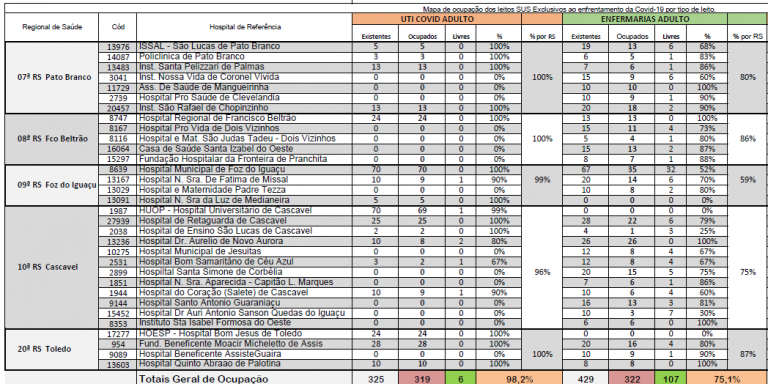 Leitos Covid: 222 pessoas aguardam por leito SUS na Macrorregião Oeste