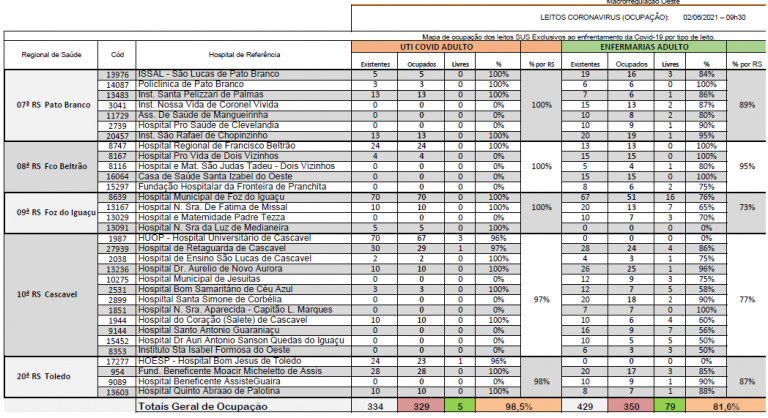 Macrorregião Oeste está com 98,5% dos leitos de UTI Covid ocupados