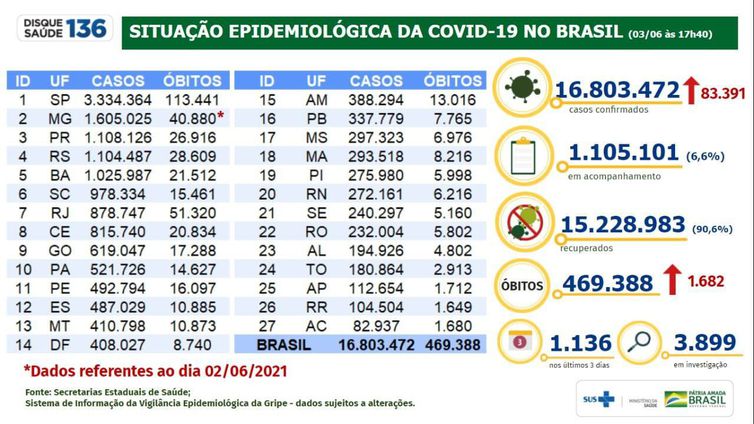 Brasil registra 469.388 óbitos e casos de Covid-19 vão a 16.803.472