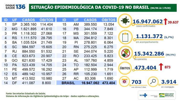 Casos de Covid-19 chegam a 16,9 milhões e mortes a 473,4 mil no Brasil