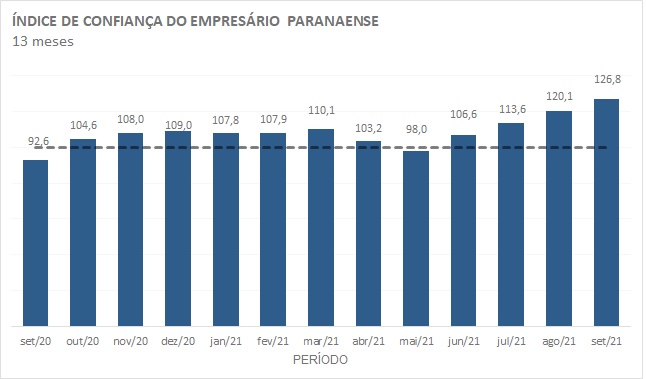 Confiança do Empresário do Comércio é crescente no Paraná
