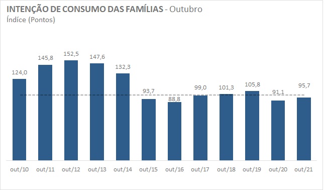 Índice Intenção de Consumo das Famílias cresce pelo 4º mês consecutivo