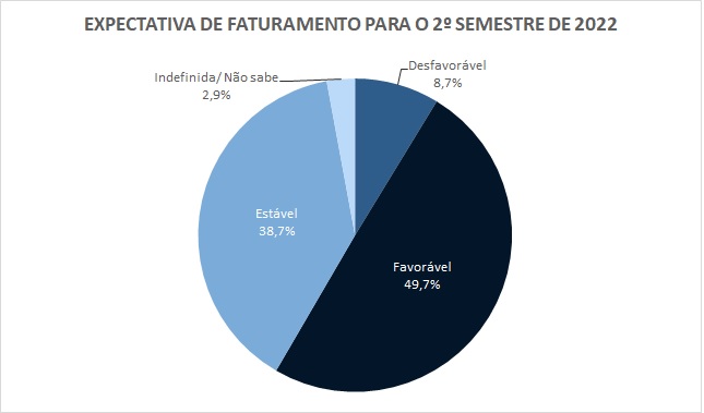 Cai o otimismo dos empresários paranaenses neste 2º semestre