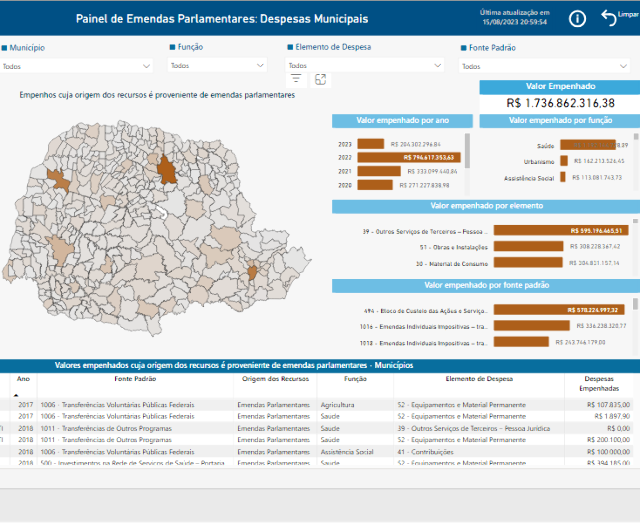 Municípios do Paraná já gastaram R$ 204,3 milhões recebidos via emendas em 2023 