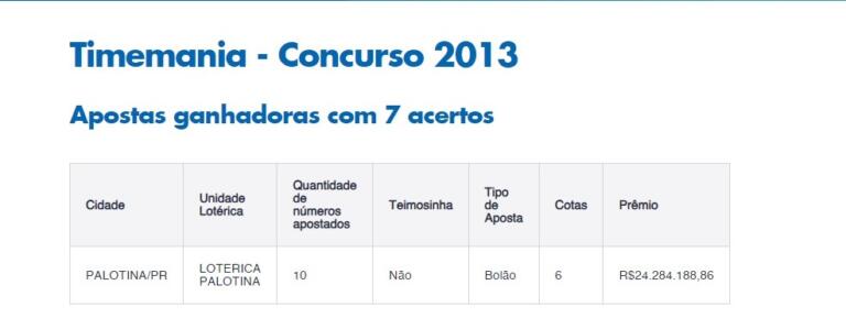 Aposta de Palotina é premiada com R$ 24,2 milhões na Timemania