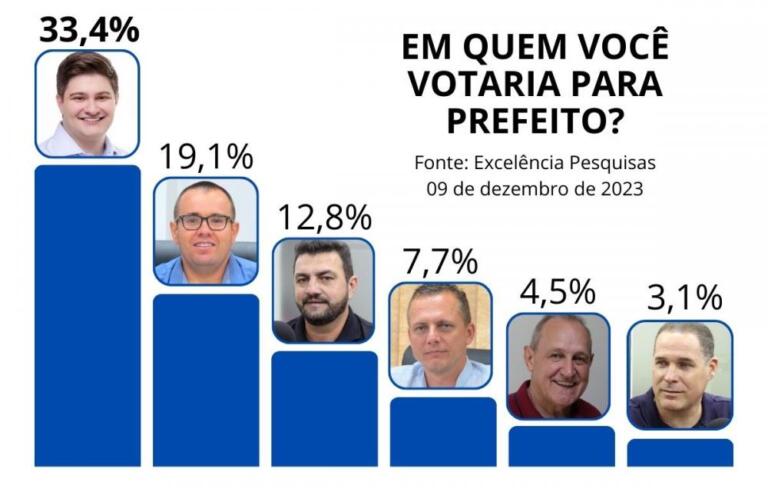 Arion Nasihgil lidera intenções de voto e abre vantagem sobre adversários em Marechal Rondon