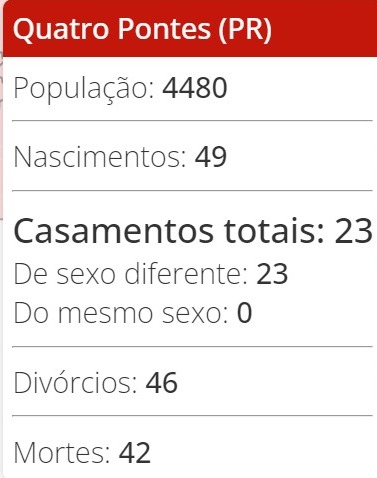Em Marechal Cândido Rondon, são 187 casamentos e 146 divórcios. Quatro Pontes os números são ainda mais expressivos