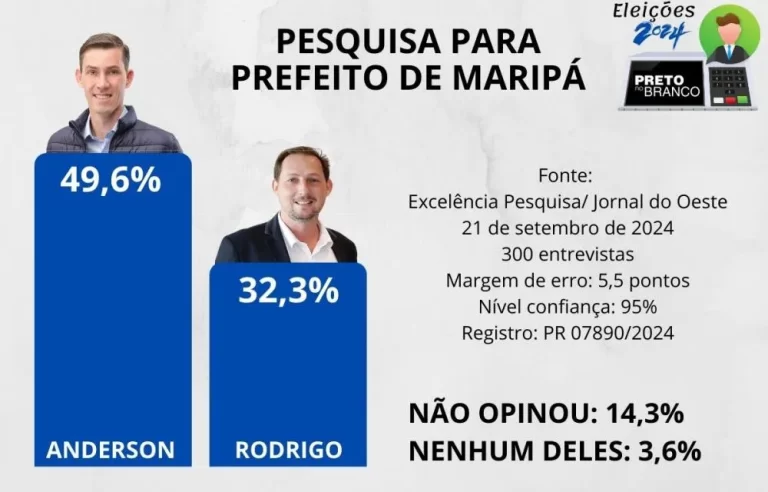 Anderson Bento Maria lidera corrida eleitoral em Maripá, aponta pesquisa