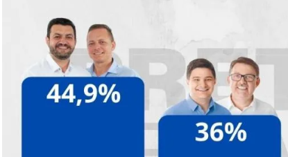 Nova pesquisa aponta Backes com 44,9% das intenções de voto, Arion com 36% e Marcão com 3,6%