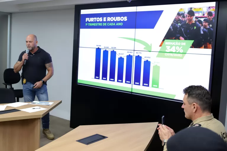 Homicídios, furtos e roubos em queda: Paraná volta a reduzir a criminalidade no início de 2025