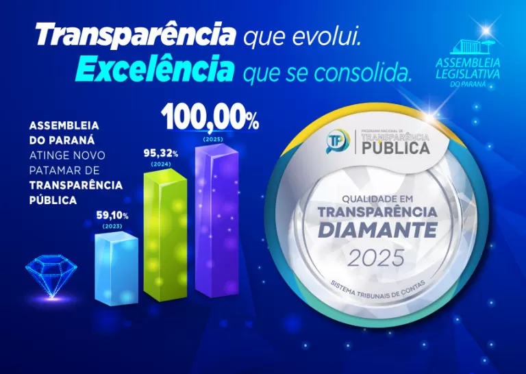 Assembleia Legislativa do Paraná salta de 59% para 100% em transparência em apenas dois anos